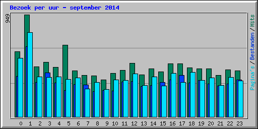 Bezoek per uur - september 2014