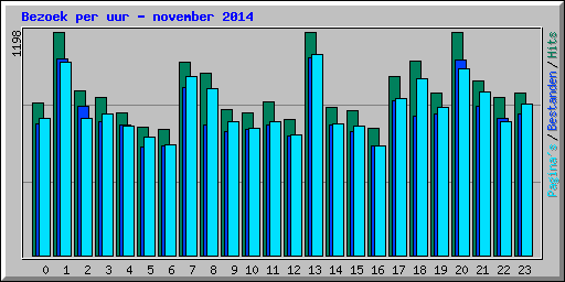 Bezoek per uur - november 2014