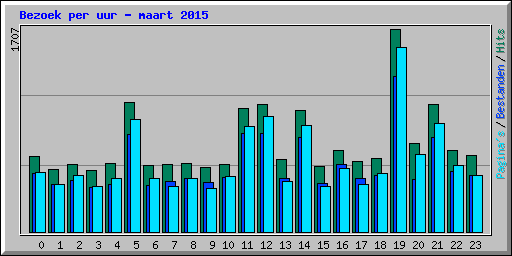 Bezoek per uur - maart 2015