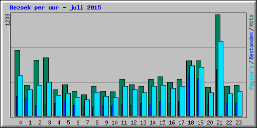 Bezoek per uur - juli 2015