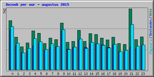 Bezoek per uur - augustus 2015