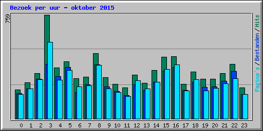 Bezoek per uur - oktober 2015