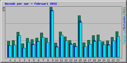 Bezoek per uur - februari 2016