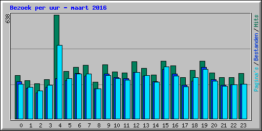 Bezoek per uur - maart 2016