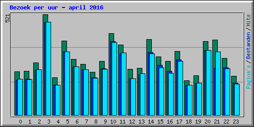Bezoek per uur - april 2016