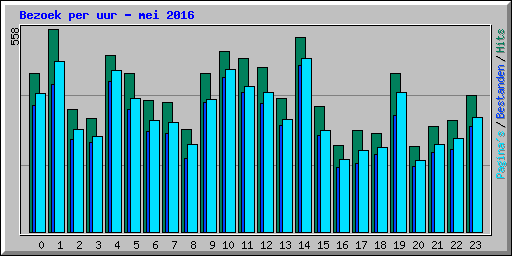 Bezoek per uur - mei 2016