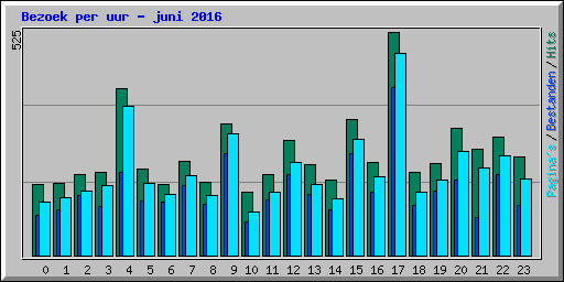 Bezoek per uur - juni 2016