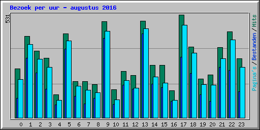 Bezoek per uur - augustus 2016