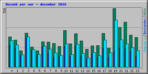 Bezoek per uur - december 2016