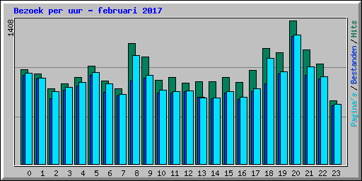 Bezoek per uur - februari 2017