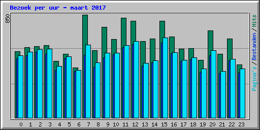 Bezoek per uur - maart 2017