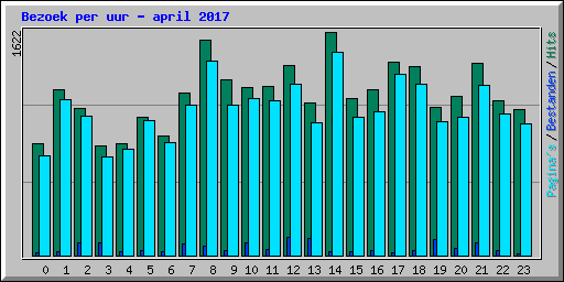 Bezoek per uur - april 2017