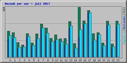 Bezoek per uur - juli 2017
