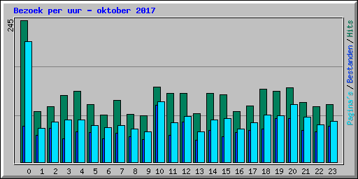 Bezoek per uur - oktober 2017