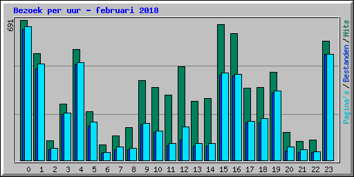 Bezoek per uur - februari 2018
