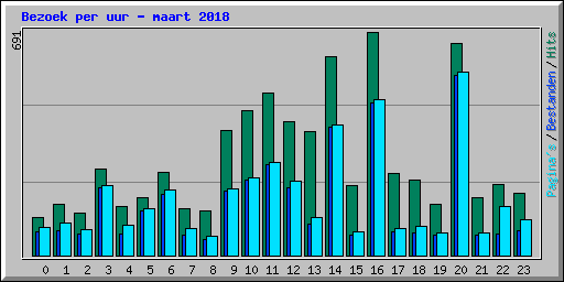 Bezoek per uur - maart 2018
