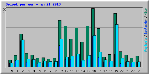 Bezoek per uur - april 2018
