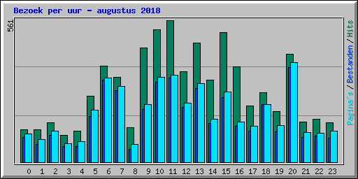 Bezoek per uur - augustus 2018