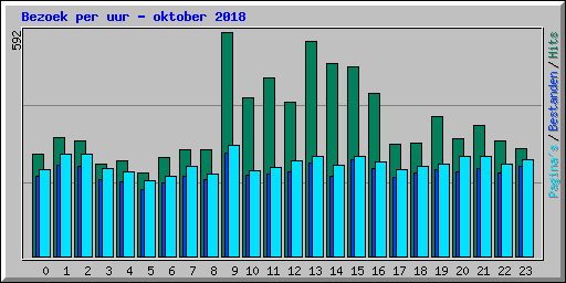Bezoek per uur - oktober 2018