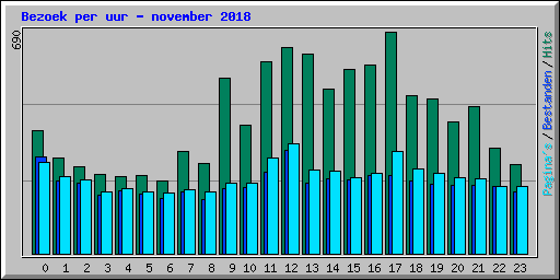 Bezoek per uur - november 2018