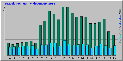 Bezoek per uur - december 2018