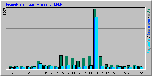 Bezoek per uur - maart 2019