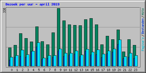 Bezoek per uur - april 2019