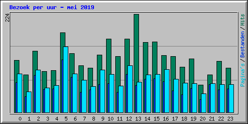 Bezoek per uur - mei 2019