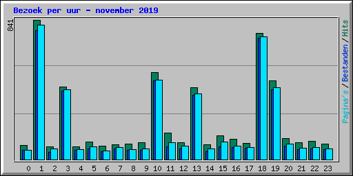 Bezoek per uur - november 2019