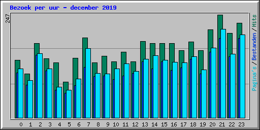 Bezoek per uur - december 2019