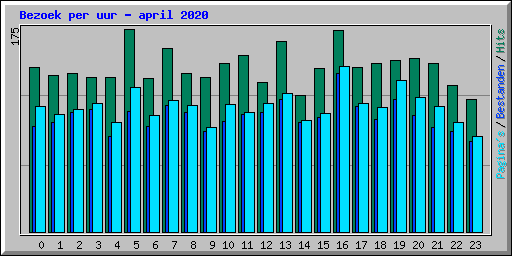 Bezoek per uur - april 2020