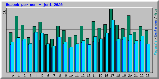 Bezoek per uur - juni 2020