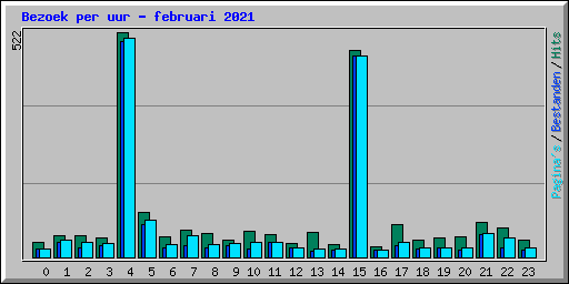 Bezoek per uur - februari 2021